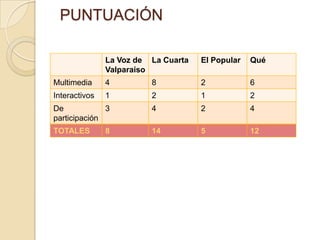 PUNTUACIÓN

               La Voz de La Cuarta   El Popular   Qué
               Valparaíso
Multimedia     4         8           2            6
Interactivos   1         2           1            2
De            3          4           2            4
participación
TOTALES        8         14          5            12
 
