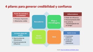 4 pilares para generar credibilidad y confianza
Buscadores
Blogs y
microblogging
Redes
Sociales
Web
Punto de entrada a
la visibilidad
• Primera impresión
• Altamente creíble
Influenciadores
• Poder de influencia
• Posicionamiento SEO
• Es como la
“recomendación de
un amigo”
La nueva plaza del
pueblo
• Oportunidad de
relacionarse
• Conversaciones de
influencia
Quién tú eres
• Crucial para
audiencia
• Usada para
confirmar
impresiones
Fuente: https://es.slideshare.net/Rodolfo_Salazar
 