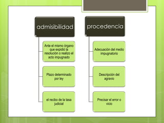 admisibilidad
Ante el mismo órgano
que expidió la
resolución o realizo el
acto impugnado
Plazo determinado
por ley
el recibo de la tasa
judicial
procedencia
Adecuación del medio
impugnatorio
Descripción del
agravio
Precisar el error o
vicio
 