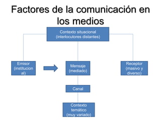 Factores de la comunicación en
los medios
Contexto situacional
(interlocutores distantes)
Emisor
(institucion
al)
Mensaje
(mediado)
Receptor
(masivo y
diverso)
Canal
Contexto
temático
(muy variado)
 