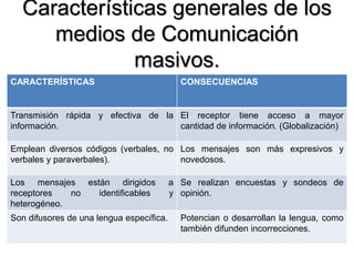 Características generales de los
medios de Comunicación
masivos.
CARACTERÍSTICAS CONSECUENCIAS
Transmisión rápida y efectiva de la
información.
El receptor tiene acceso a mayor
cantidad de información. (Globalización)
Emplean diversos códigos (verbales, no
verbales y paraverbales).
Los mensajes son más expresivos y
novedosos.
Los mensajes están dirigidos a
receptores no identificables y
heterogéneo.
Se realizan encuestas y sondeos de
opinión.
Son difusores de una lengua específica. Potencian o desarrollan la lengua, como
también difunden incorrecciones.
 