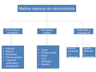 Medios masivos de comunicación
Funciones o
propósitos
 Informar
 Educar
 Entretener
 Formar opinión
 Transmitir
publicidad y
propaganda
Principales
medios
 Libros
 Prensa escrita
 Radio
 Cine
 Televisión
 Internet
Publicidad y
propaganda
Buscan
convence
r y
persuadir
Usan
figuras
retóricas
y
estereotip
os
 
