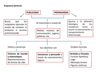 Esquema General:
PUBLICIDAD PROPAGANDA
Se transmiten a través de
Medios masivos de
comunicación, lugares
públicos, etc.
Utiliza y construye Sus objetivos son Emplea recursos
Visiones de mundo
y estereotipos.
Representaciones
de formas de vida
Convencer y persuadir a
través de razonamientos
lógicos
Verbales y Visuales
-Función Apelativa
-Logo
-Mensajes breves
-Figuras retóricas
Busca que los
receptores ejecuten la
acción de comprar el
producto o servicio
promocionado
Apunta a la adhesión
ideológica de los
receptores. Incita a
asumir un pensamiento o
comportamiento
determinado.
 