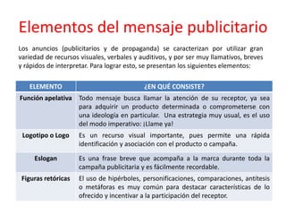 Elementos del mensaje publicitario
Los anuncios (publicitarios y de propaganda) se caracterizan por utilizar gran
variedad de recursos visuales, verbales y auditivos, y por ser muy llamativos, breves
y rápidos de interpretar. Para lograr esto, se presentan los siguientes elementos:
ELEMENTO ¿EN QUÉ CONSISTE?
Función apelativa Todo mensaje busca llamar la atención de su receptor, ya sea
para adquirir un producto determinada o comprometerse con
una ideología en particular. Una estrategia muy usual, es el uso
del modo imperativo: ¡Llame ya!
Logotipo o Logo Es un recurso visual importante, pues permite una rápida
identificación y asociación con el producto o campaña.
Eslogan Es una frase breve que acompaña a la marca durante toda la
campaña publicitaria y es fácilmente recordable.
Figuras retóricas El uso de hipérboles, personificaciones, comparaciones, antítesis
o metáforas es muy común para destacar características de lo
ofrecido y incentivar a la participación del receptor.
 
