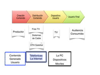 Nuevos Medios




               Free TV
                                              Audiencia
  Productor                    TV
                                             Consumidor
               Sistemas
               de Cable


              DTH Satelital



Contenido                       La PC
Generado                      Dispositivos
 Usuario
                                Moviles
 