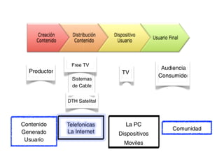 Nuevos Medios




               Free TV
                                              Audiencia
  Productor                    TV
                                             Consumidor
               Sistemas
               de Cable


              DTH Satelital



Contenido                       La PC
                                                 Comunidad
Generado                      Dispositivos
 Usuario
                                Moviles
 