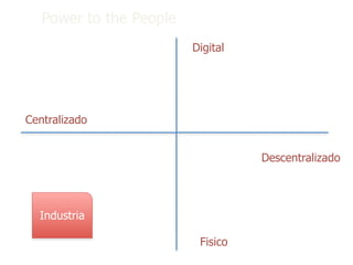 Power to the People
                         Digital




Centralizado


                                   Descentralizado




   Industria

                          Fisico
 