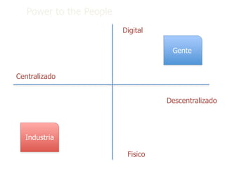 Power to the People
                         Digital

                                    Gente


Centralizado


                                   Descentralizado




   Industria

                          Fisico
 