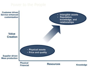 Power to the People
                         Digital

                                    Gente


Centralizado


                                   Descentralizado




   Industria

                          Fisico
 