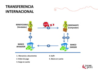 TRANSFERENCIA
INTERNACIONAL
BENEFICIARIO
(Vendedor)
ORDENANTE
(Comprador)
1
2
4
5
BANCO
EMISOR
BANCO
AVISADOR
3
1. Mercancía y documentos 4. Swift
2. Orden de pago 5. Abono en cuenta
3. Cargo en cuenta
 