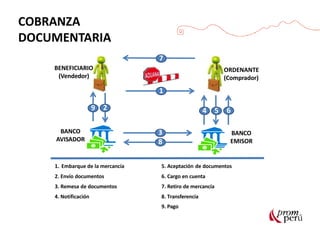 COBRANZA
DOCUMENTARIA
BENEFICIARIO
(Vendedor)
ORDENANTE
(Comprador)
1
7
3
8
2
9
BANCO
EMISOR
BANCO
AVISADOR
4 5 6
1. Embarque de la mercancía 5. Aceptación de documentos
2. Envío documentos 6. Cargo en cuenta
3. Remesa de documentos 7. Retiro de mercancía
4. Notificación 8. Transferencia
9. Pago
 