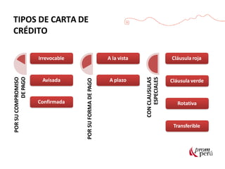 TIPOS DE CARTA DE
CRÉDITO
POR
SU
COMPROMISO
DE
PAGO
POR
SU
FORMA
DE
PAGO
CON
CLAUSULAS
ESPECIALES
Irrevocable
Confirmada
Avisada
A la vista
A plazo
Cláusula roja
Cláusula verde
Rotativa
Transferible
 