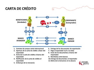 CARTA DE CRÉDITO
BENEFICIARIO
(Vendedor)
ORDENANTE
(Comprador)
1
11
5
10 2
9
8
3
4 6 7
BANCO
EMISOR
BANCO
AVISADOR
1. Contrato de compra venta internacional
2. Apertura de la carta de crédito a favor del
exportador
3. Envío de la carta de crédito al banco del
exportador
4. Notificación de la carta de crédito al
exportador
5. Embarque de la mercancía
6. Entrega de los documentos de exportación
7. Pago al exportador (L/C a la vista)
8. Envío de los documentos al banco del
importador
9. Reembolso entre bancos
10.Entrega de documentos al importador
11.Retiro de la mercancía en la aduana
 