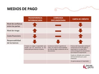 MEDIOS DE PAGO
TRANSFERENCIA
INTERBANCARIA
COBRANZA
DOCUMENTARIA
CARTA DE CRÉDITO
Nivel de confianza
entre las partes
Nivel de riesgo
Costo financiero
Responsabilidad
de los bancos
El banco no exige al exportador que
pruebe que las mercancías se han
embarcado para efectuar el abono.
Los bancos realizan la gestión de
cobro, sin ninguna responsabilidad
por falta de pago o aceptación de los
documentos.
El banco del importador contrae el
compromiso escrito de pagar al
exportador en un plazo fijo y
contra entrega de los documentos
que amparan la exportación.
Puede ser utilizado como sustento
de financiamiento pre y post
embarque.
Es aperturada por el importador.
 