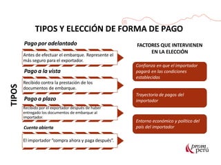 TIPOS Y ELECCIÓN DE FORMA DE PAGO
Pago por adelantado
Antes de efectuar el embarque. Represente el
más seguro para el exportador.
Pago a la vista
Recibido contra la prestación de los
documentos de embarque.
Pago a plazo
Recibido por el exportador después de haber
entregado los documentos de embarque al
importador.
Cuenta abierta
El importador “compra ahora y paga después”.
Confianza en que el importador
pagará en las condiciones
establecidas
Trayectoria de pagos del
importador
Entorno económico y político del
país del importador
TIPOS
FACTORES QUE INTERVIENEN
EN LA ELECCIÓN
 