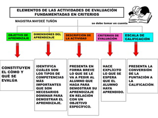 ELEMENTOS DE LAS ACTIVIDADES DE EVALUACIÓN
FUNDAMENTADAS EN CRITERIOS
se debe tomar en cuenta
OBJETIVO DE
APRENDIZAJE
ESCALA DE
CALIFICACIÓN
CRITERIOS DE
EVALUACIÓN
DESCRIPCIÓN DE
LA ACTIVIDAD
DIMENSIONES DEL
APRENDIZAJE
CONSTITUYEN
EL CÓMO Y
QUÉ SE
EVALÚA
IDENTIFICA
CUÁLES SON
LOS TIPOS DE
COMPETENCIAS
MÁS
IMPORTANTES
QUE SON
NECESARIOS
DOMINAR PARA
DEMOSTRAR EL
APRENDIZAJE.
PRESENTA EN
FORMA BREVE
LO QUE SE LE
VA A PEDIR AL
ALUMNO QUE
HAGA PARA
DEMOSTRAR SU
APRENDIZAJE
EN RELACIÓN
CON UN
OBJETIVO
ESPECÍFICO.
HACE
EXPLÍCITO
LO QUE SE
ESPERA
QUE EL
ALUMNO
HAYA
APRENDIDO.
PRESENTA LA
CONVERSIÓN
DE LA
PUNTACIÓN A
LA
CALIFICACIÓN.
MAGISTRA MAYDEÉ TUÑÓN
 