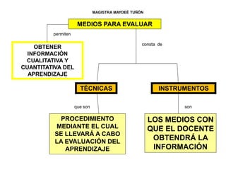 MEDIOS PARA EVALUAR
OBTENER
INFORMACIÓN
CUALITATIVA Y
CUANTITATIVA DEL
APRENDIZAJE
TÉCNICAS INSTRUMENTOS
LOS MEDIOS CON
QUE EL DOCENTE
OBTENDRÁ LA
INFORMACIÓN
PROCEDIMIENTO
MEDIANTE EL CUAL
SE LLEVARÁ A CABO
LA EVALUACIÓN DEL
APRENDIZAJE
permiten
consta de
que son son
MAGISTRA MAYDEÉ TUÑÓN
 