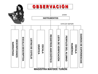 INSTRUMENTOS
posee
como por ejemplo
DESCRIPCIONES
NARRATIVAS
LISTASDECOTEJO
REGISTROSANECDÓTICO
PERFILESDELALUMNO
DIARIOSDEEXPERIENCIAS
ESCALADESCRIPTIVA
ESCALA
NUMÉRICA
ESCALA
GRÁFICA
LISTADEVERIFICACIÓN
MAGISTRA MAYDEÉ TUÑÓN
 