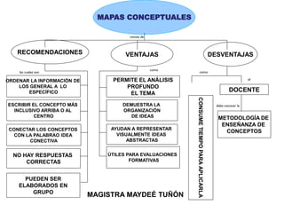 MAPAS CONCEPTUALES
RECOMENDACIONES DESVENTAJASVENTAJAS
ORDENAR LA INFORMACIÓN DE
LOS GENERAL A LO
ESPECÍFICO
ESCRIBIR EL CONCEPTO MÁS
INCLUSIVO ARRIBA O AL
CENTRO
NO HAY RESPUESTAS
CORRECTAS
PUEDEN SER
ELABORADOS EN
GRUPO
CONECTAR LOS CONCEPTOS
CON LA PALABRAO IDEA
CONECTIVA
ÚTILES PARA EVALUACIONES
FORMATIVAS
AYUDAN A REPRESENTAR
VISUALMENTE IDEAS
ABSTRACTAS
DEMUESTRA LA
ORGANIZACIÓN
DE IDEAS
PERMITE EL ANÁLISIS
PROFUNDO
EL TEMA
CONSUMETIEMPOPARAAPLICARLA
DOCENTE
METODOLOGÍA DE
ENSEÑANZA DE
CONCEPTOS
las cuales son
consta de
como
como
el
debe conocer la
MAGISTRA MAYDEÉ TUÑÓN
 