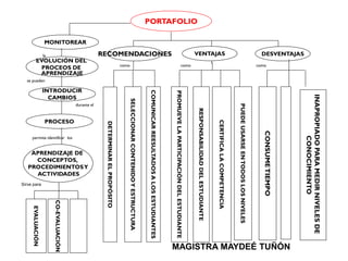 PORTAFOLIO
MONITOREAR
EVOLUCIÓN DEL
PROCEOS DE
APRENDIZAJE
APRENDIZAJE DE
CONCEPTOS,
PROCEDIMIENTOSY
ACTIVIDADES
PROCESO
INTRODUCIR
CAMBIOS
EVALUACIÓN
CO-EVALUACIÓN
AUTOEVALAUCIÓN
RECOMENDACIONES VENTAJAS DESVENTAJAS
DETERMINARELPROPÓSITO
SELECCIONARCONTENIDOYESTRUCTURA
COMUNICARREESULTADOSALOSESTUDIANTES
CONSUMETIEMPO
PUEDEUSARSEENTODOSLOSNIVELES
CERTIFICALACOMPETENCIA
RESPONSABILIDADDELESTUDIANTE
PROMUEVELAPARTICIPACIÓNDELESTUDIANTE
INAPROPIADOPARAMEDIRNIVELESDE
CONOCIMIENTO
POCAEVIDENCIASOBRECONFIABILIDADYVALIDEZ
Consta de
como como como
permite ir
la
se pueden
durante el
permite identificar los
Sirve para
MAGISTRA MAYDEÉ TUÑÓN
 
