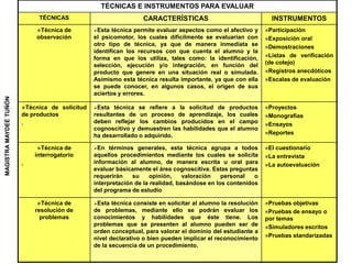 TÉCNICAS E INSTRUMENTOS PARA EVALUAR
TÉCNICAS CARACTERÍSTICAS INSTRUMENTOS
Técnica de
observación
Esta técnica permite evaluar aspectos como el afectivo y
el psicomotor, los cuales difícilmente se evaluarían con
otro tipo de técnica, ya que de manera inmediata se
identifican los recursos con que cuenta el alumno y la
forma en que los utiliza, tales como: la identificación,
selección, ejecución y/o integración, en función del
producto que genere en una situación real o simulada.
Asimismo esta técnica resulta importante, ya que con ella
se puede conocer, en algunos casos, el origen de sus
aciertos y errores.
Participación
Exposición oral
Demostraciones
Listas de verificación
(de cotejo)
Registros anecdóticos
Escalas de evaluación
Técnica de solicitud
de productos
.
Esta técnica se refiere a la solicitud de productos
resultantes de un proceso de aprendizaje, los cuales
deben reflejar los cambios producidos en el campo
cognoscitivo y demuestren las habilidades que el alumno
ha desarrollado o adquirido.
Proyectos
Monografías
Ensayos
Reportes
Técnica de
interrogatorio
.
En términos generales, esta técnica agrupa a todos
aquellos procedimientos mediante los cuales se solicita
información al alumno, de manera escrita u oral para
evaluar básicamente el área cognoscitiva. Estas preguntas
requerirán su opinión, valoración personal o
interpretación de la realidad, basándose en los contenidos
del programa de estudio
El cuestionario
La entrevista
La autoevaluación
Técnica de
resolución de
problemas
Esta técnica consiste en solicitar al alumno la resolución
de problemas, mediante ello se podrán evaluar los
conocimientos y habilidades que éste tiene. Los
problemas que se presenten al alumno pueden ser de
orden conceptual, para valorar el dominio del estudiante a
nivel declarativo o bien pueden implicar el reconocimiento
de la secuencia de un procedimiento.
Pruebas objetivas
Pruebas de ensayo o
por temas
Simuladores escritos
Pruebas standarizadas
MAGISTRAMAYDEÉTUÑÓN
 