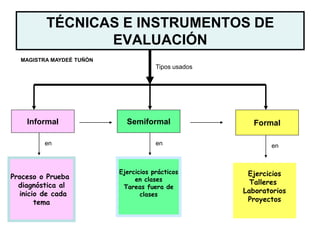 TÉCNICAS E INSTRUMENTOS DE
EVALUACIÓN
Tipos usados
Informal Semiformal Formal
Proceso o Prueba
diagnóstica al
inicio de cada
tema
Ejercicios prácticos
en clases
Tareas fuera de
clases
Ejercicios
Talleres
Laboratorios
Proyectos
en en en
MAGISTRA MAYDEÉ TUÑÓN
 