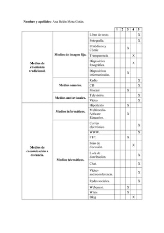 Nombre y apellidos: Ana Belén Mora Cotán.
1

2

3

4

5

Libro de texto.

X

Fotografía.

X

Periódicos y
Cómic

X

Medios de imagen fija. Transparencia

X

Diapositiva
fotográfica.

Medios de
enseñanza
tradicional.

Diapositivas
informatizadas.

X
X

Radio
Medios sonoros.

Medios audiovisuales.

Medios informáticos.

X

CD
Poscast

X
X

Televisión

X

Vídeo
Hipertexto
MultimediaSofware
Educativo.

X
X
X

Correo
electrónico
WWW.
FTP.

X
X
X

Foro de
discusión.

Medios de
comunicación a
distancia.
Medios telemáticos.

X

Lista de
distribución.

X

Chat.

X

Vídeoaudioconferencia.

X

Redes sociales.

X

Webquest.
Wikis
Blog

X
X
X

 