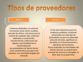 Bienes Servicios
Empresas dedicadas a la venta de
mercancías varias como; muebles,
artículos de oficina, mercancía para la
reventa de cualquier tipo, empresas
dedicadas a la extracción,
transformación y fabricación de
objetos cuya finalidad sea la
comercialización.
Los proveedores de bienes tienen
como característica principal la de
satisfacer una necesidad tangible del
mercado
Es de vital importancia para las
empresas establecer relaciones
comerciales con este tipo de
proveedores ya que una adecuada
selección de estos, significara un
beneficio en el funcionamiento y
operación de la empresa.
Busca responder las necesidades del
cliente, que por su característica
principal de servicio es intangible, es
decir que no se pude tocar.
 
