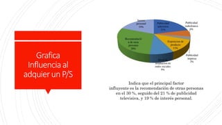 Grafica
Influenciaal
adquierunP/S
Indica que el principal factor
influyente es la recomendación de otras personas
en el 30 %, seguido del 21 % de publicidad
televisiva, y 19 % de interés personal.
 