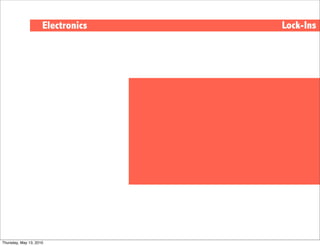 Electronics   Lock-Ins




Thursday, May 13, 2010
 
