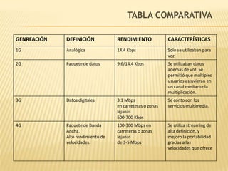 TABLA COMPARATIVA

GENREACIÓN   DEFINICIÓN            RENDIMIENTO             CARACTERÍSTICAS
1G           Analógica             14.4 Kbps               Solo se utilizaban para
                                                           voz
2G           Paquete de datos      9.6/14.4 Kbps           Se utilizaban datos
                                                           además de voz. Se
                                                           permitió que múltiples
                                                           usuarios estuvieran en
                                                           un canal mediante la
                                                           multiplicación.
3G           Datos digitales       3.1 Mbps                Se conto con los
                                   en carreteras o zonas   servicios multimedia.
                                   lejanas
                                   500-700 Kbps
4G           Paquete de Banda      100-300 Mbps en         Se utiliza streaming de
             Ancha.                carreteras o zonas      alta definición, y
             Alto rendimiento de   lejanas                 mejoro la portabilidad
             velocidades.          de 3-5 Mbps             gracias a las
                                                           velocidades que ofrece
 