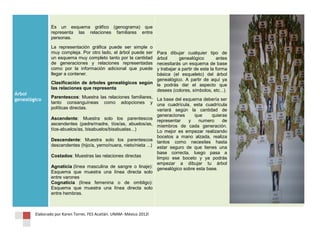 Es un esquema gráfico (genograma) que
                representa las relaciones familiares entre
                personas.

                La representación gráfica puede ser simple o
                muy compleja. Por otro lado, el árbol puede ser Para dibujar cualquier tipo de
                un esquema muy completo tanto por la cantidad   árbol      genealógico         antes
                de generaciones y relaciones representadas      necesitarás un esquema de base
                como por la información adicional que puede     y trabajar a partir de este la forma
                llegar a contener.                              básica (el esqueleto) del árbol
                                                                genealógico. A partir de aquí ya
                Clasificación de árboles genealógicos según le podrás dar el aspecto que
                las relaciones que representa                   desees (colores, símbolos, etc...).
Árbol
            o   Parentescos: Muestra las relaciones familiares, La base del esquema debería ser
genealógico
                tanto consanguíneas como adopciones y una cuadrícula, esta cuadrícula
                políticas directas.                             variará según la cantidad de
            o
                                                                    generaciones    que     quieras
            o   Ascendente: Muestra solo los parentescos representar              y   numero     de
                ascendentes (padre/madre, tíos/as, abuelos/as, miembros de cada generación.
                tíos-abuelos/as, bisabuelos/bisabuelas...)          Lo mejor es empezar realizando
            o
                                                                    bocetos a mano alzada, realiza
            o   Descendente: Muestra solo los parentescos tantos como necesites hasta
                descendentes (hijo/a, yerno/nuera, nieto/nieta ...) estar seguro de que tienes una
            o
                                                                    base correcta, luego pasa a
            o   Costados: Muestras las relaciones directas          limpio ese boceto y ya podrás
            o
                                                                    empezar a dibujar tu árbol
            o   Agnatícia (línea masculina de sangre o linaje): genealógico sobre esta base.
                Esquema que muestra una línea directa solo
                entre varones
            o   Cognatícia (línea femenina o de ombligo):
                Esquema que muestra una línea directa solo
                entre hembras.
            o


        Elaborado por Karen Torres. FES Acatlán. UNAM- México 2012l
 