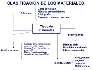 CLASIFICACIÓN DE LOS MATERIALES
Tipos de
materiales
Básicos
Guías de estudio
Módulos autosuficientes
Bibliografía
Pizarrón, marcador, borrador
Audiovisuales
Auditivos: Grabaciones sonoras,
emisiones radiofónicas.
Visuales: Proyecciones fijas, no
proyectables.
Mixtos: Televisión educativa,
montajes en sonovisión, films.
Informativos
Páginas Web
Materiales multimedia
Libros de consulta
Manipulables
- Aros, pelotas
- Regletas
- Juguetes
- Matemáticas
 