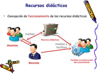 Recursos didácticos
• Concepción de funcionamiento de los recursos didácticos
Recursos didácticos
Docente
Alumnos
Facilitan la construcción
del conocimiento
median
median y
facilitan
 