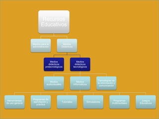 Recursos
Educativos

Medios para la
administración

Medios
Didácticos

Medios
didácticos
pretecnológicos

Medios
audiovisuales

Herramientas
de uso general

Medios
didácticos
tecnológicos

Medios
Informáticos

Programas de
ejercitación y
práctica

Tutoriales

Tecnologías de
la información y
comunicación

Simuladores

Programas
multimediales

Juegos
Educativos

 