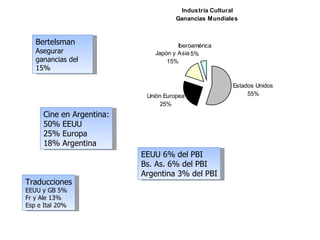 EEUU 6% del PBI Bs. As. 6% del PBI Argentina 3% del PBI Traducciones EEUU y GB 5% Fr y Ale 13% Esp e Ital 20% Bertelsman Asegurar ganancias del 15% Cine en Argentina: 50% EEUU 25% Europa 18% Argentina 