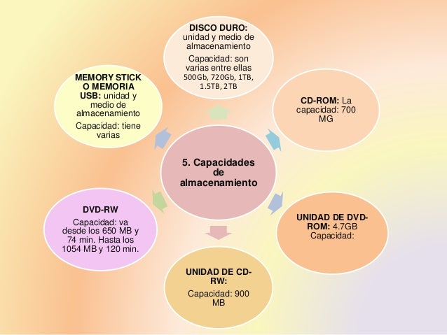 Medios y unidades de almacenamiento