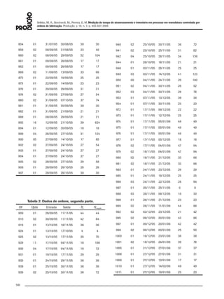 Sellitto, M. A.; Borchardt, M.; Pereira, G. M. Medição de tempo de atravessamento e inventário em processo em manufatura controlada por
ordens de fabricação. Produção, v. 18, n. 3, p. 493-507, 2008
500
854 01 31/07/05 30/08/05 30 30
858 02 08/08/05 31/08/05 23 46
860 02 08/08/05 29/09/05 52 104
861 01 09/08/05 26/08/05 17 17
862 01 09/08/05 26/08/05 17 17
866 02 11/08/05 13/09/05 33 66
872 01 22/08/05 16/09/05 25 25
873 01 22/08/05 14/09/05 23 23
876 01 29/08/05 29/09/05 31 31
878 02 31/08/05 27/09/05 27 54
880 02 31/08/05 07/10/05 37 74
881 01 31/08/05 30/09/05 30 30
882 01 31/08/05 21/09/05 21 21
888 01 08/08/05 29/09/05 21 21
892 16 12/09/05 21/10/05 39 624
894 01 12/09/05 30/09/05 18 18
899 04 26/09/05 27/10/05 31 124
900 05 27/09/05 14/10/05 17 85
902 02 27/09/05 24/10/05 27 54
903 01 27/09/05 24/10/05 27 27
904 01 27/09/05 24/10/05 27 27
905 02 28/09/05 27/10/05 29 58
906 01 28/09/05 26/10/05 28 28
907 01 28/09/05 28/10/05 30 30
Tabela 2: Dados de ordens, segunda parte.
OF Qtde Entrada Saída TL TLwqtde
909 01 28/09/05 11/11/05 44 44
910 02 30/09/05 11/11/05 42 84
919 01 13/10/05 18/11/05 36 36
924 01 13/10/05 17/10/05 4 4
925 02 13/10/05 17/11/05 35 70
929 11 17/10/05 04/11/05 18 198
930 04 17/10/05 04/11/05 18 72
931 01 19/10/05 17/11/05 29 29
933 01 24/10/05 29/11/05 36 36
938 01 25/10/05 30/11/05 36 36
939 02 25/10/05 30/11/05 36 72
940 02 25/10/05 30/11/05 36 72
941 02 25/10/05 25/11/05 31 62
942 04 25/10/05 28/11/05 34 136
944 01 28/10/05 18/11/05 21 21
948 01 03/11/05 28/11/05 25 25
949 03 03/11/05 14/12/05 41 123
950 09 04/11/05 24/11/05 20 180
951 02 04/11/05 30/11/05 26 52
952 03 04/11/05 30/11/05 26 78
953 01 07/11/05 13/12/05 36 36
954 01 07/11/05 30/11/05 23 23
972 01 17/11/05 09/12/05 22 22
973 01 17/11/05 12/12/05 25 25
974 01 17/11/05 05/01/06 49 49
975 01 17/11/05 05/01/06 49 49
976 01 17/11/05 05/01/06 49 49
977 01 17/11/05 05/12/05 18 18
978 02 17/11/05 04/01/06 47 94
979 02 18/11/05 04/01/06 47 94
980 02 18/11/05 21/12/05 33 66
981 02 18/11/05 21/12/05 33 66
983 01 24/11/05 23/12/05 29 29
985 01 24/11/05 19/12/05 25 25
986 03 24/11/05 22/12/05 28 84
987 01 25/11/05 25/11/05 0 0
988 03 28/11/05 08/12/05 10 30
989 01 28/11/05 21/12/05 23 23
990 02 28/11/05 11/01/06 44 88
992 02 02/12/05 23/12/05 21 42
995 02 08/12/05 20/01/06 43 86
997 01 09/12/05 20/01/06 42 42
998 02 09/12/05 03/01/06 25 50
1000 01 16/12/05 23/01/06 38 38
1001 02 16/12/05 24/01/06 39 78
1005 01 21/12/05 27/01/06 37 37
1008 01 27/12/05 27/01/06 31 31
1009 01 27/12/05 13/01/06 17 17
1010 01 27/12/05 14/02/06 49 49
1011 01 27/12/05 19/01/06 23 23
079-093 (493-507).indd 500079-093 (493-507).indd 500 12/11/2008 11:14:0912/11/2008 11:14:09
 