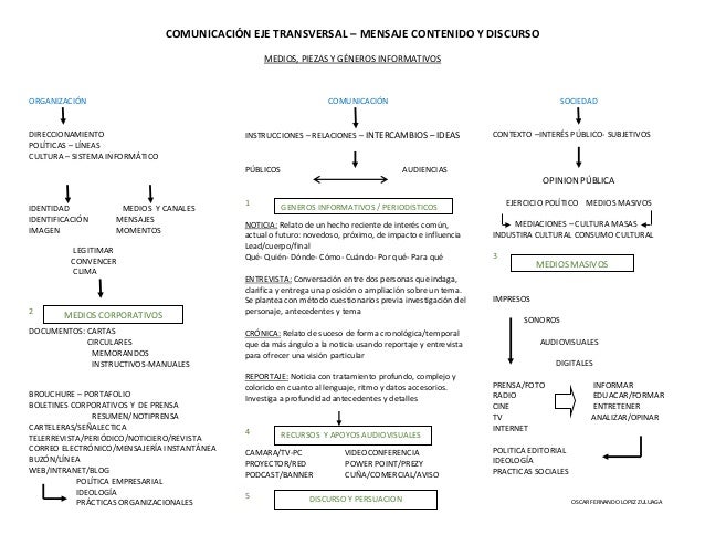 Medio Y Generos Comunicacion Lectoescritura Oflz