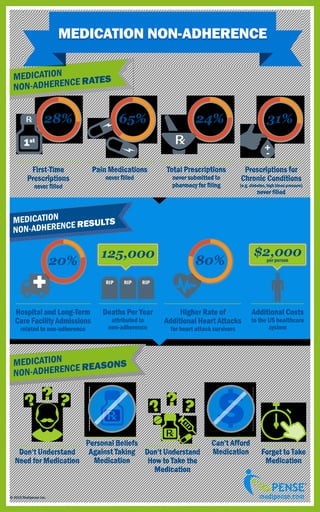 MEDICATION NON-ADHERENCEMEDICATION NON-ADHERENCE
medipense.com
First-Time
Prescriptions
never filled
1st
28%
Pain Medications
never filled
65%
Total Prescriptions
never submitted to
pharmacy for filing
24%
Prescriptions for
Chronic Conditions
(e.g. diabetes, high blood pressure)
never filled
31%
Hospital and Long-Term
Care Facility Admissions
related to non-adherence
20%
Higher Rate of
Additional Heart Attacks
for heart attack survivors
80%
Deaths Per Year
attributed to
non-adherence
RIP RIP RIP
125,000
Additional Costs
to the US healthcare
system
$2,000per person
Don’t Understand
Need for Medication
?? ?
Can’t Afford
Medication
Personal Beliefs
Against Taking
Medication
Forget to Take
Medication
Don’t Understand
How to Take the
Medication
?? ?
MEDICATION
NON-ADHERENCE REASONS
MEDICATION
NON-ADHERENCE RESULTS
MEDICATION
NON-ADHERENCE RATES
© 2016 Medipense Inc.