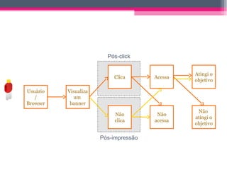 Medindo resultados de campanhas