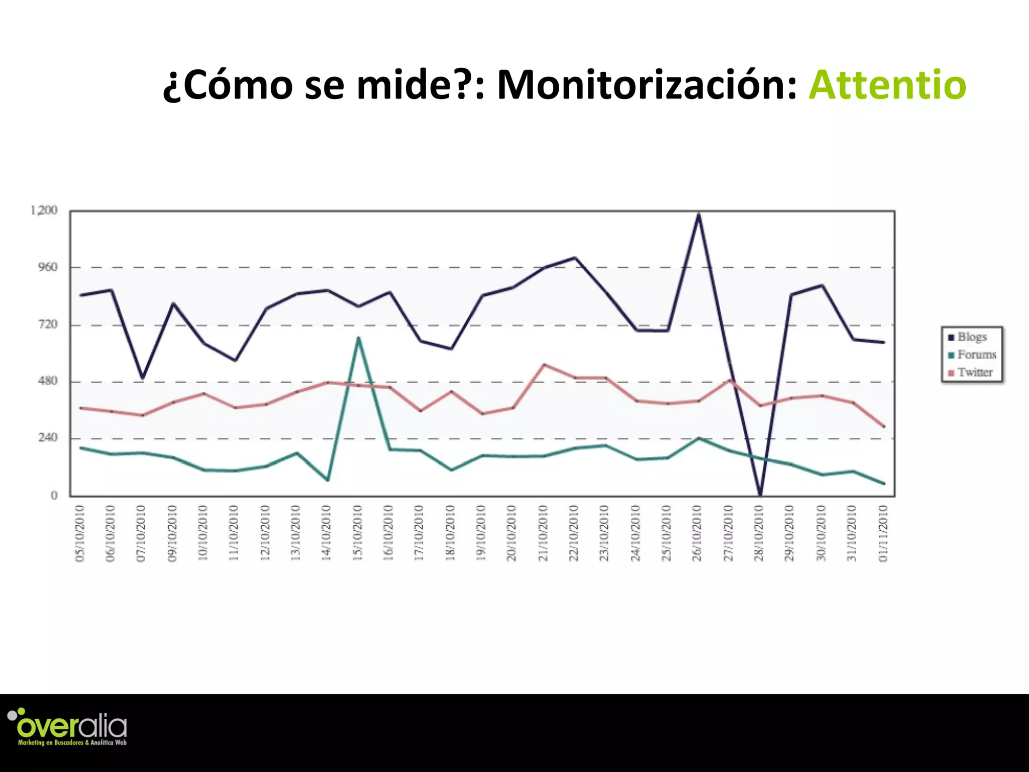 ¿C ómo se mide?: Monitorización:  Attentio 