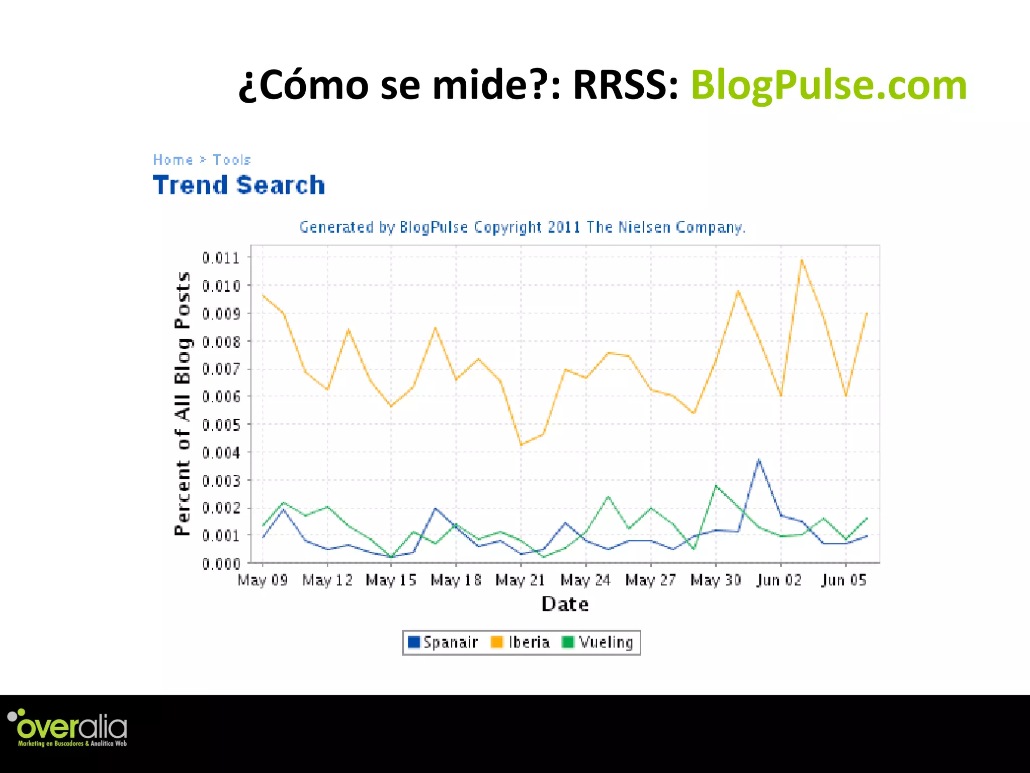 ¿C ómo se mide?: RRSS:  BlogPulse.com 