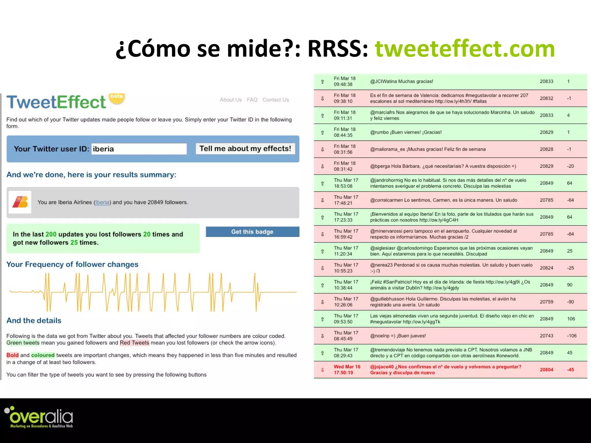¿C ómo se mide?: RRSS:  tweeteffect.com 