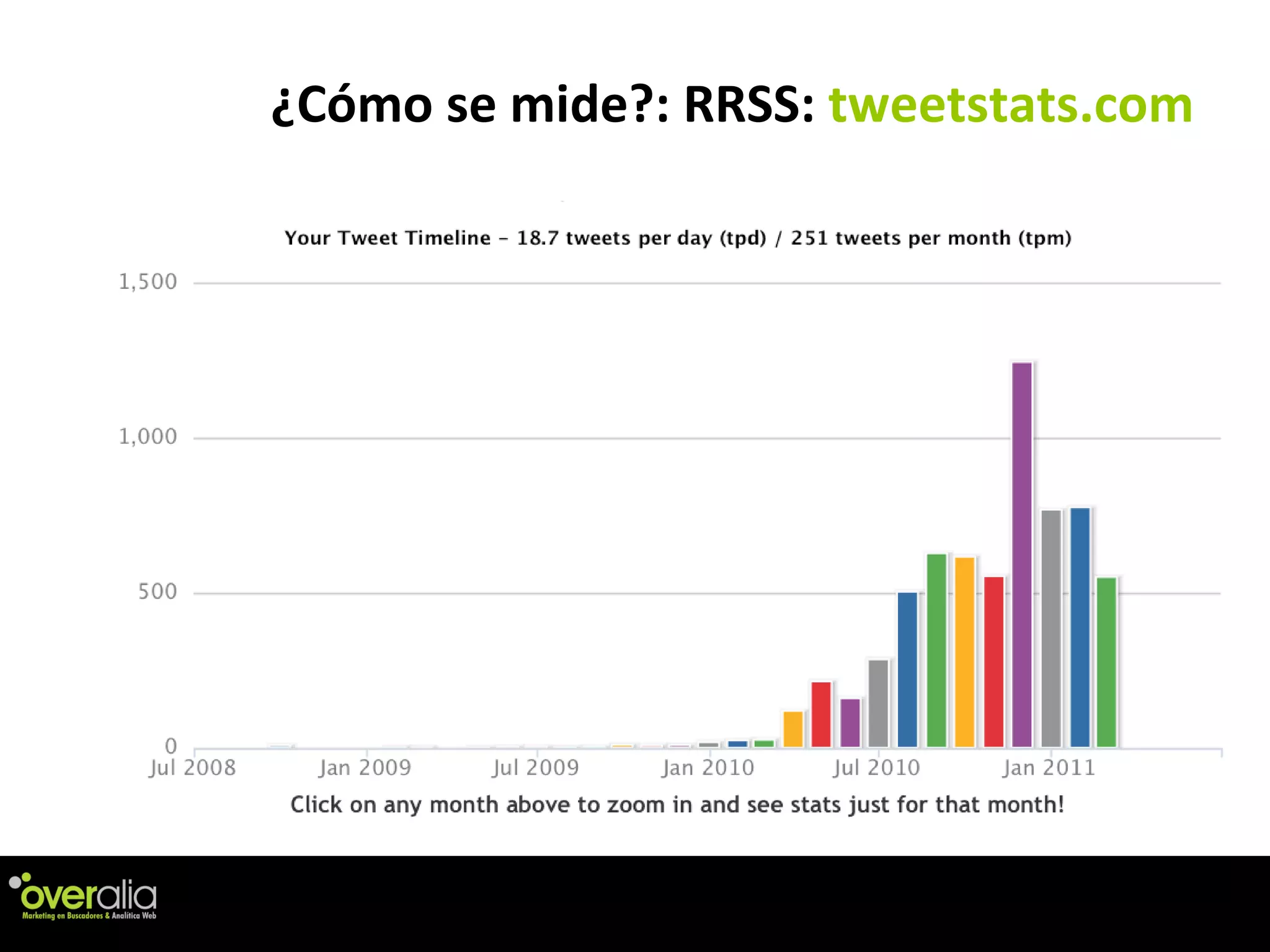 ¿C ómo se mide?: RRSS:  tweetstats.com 