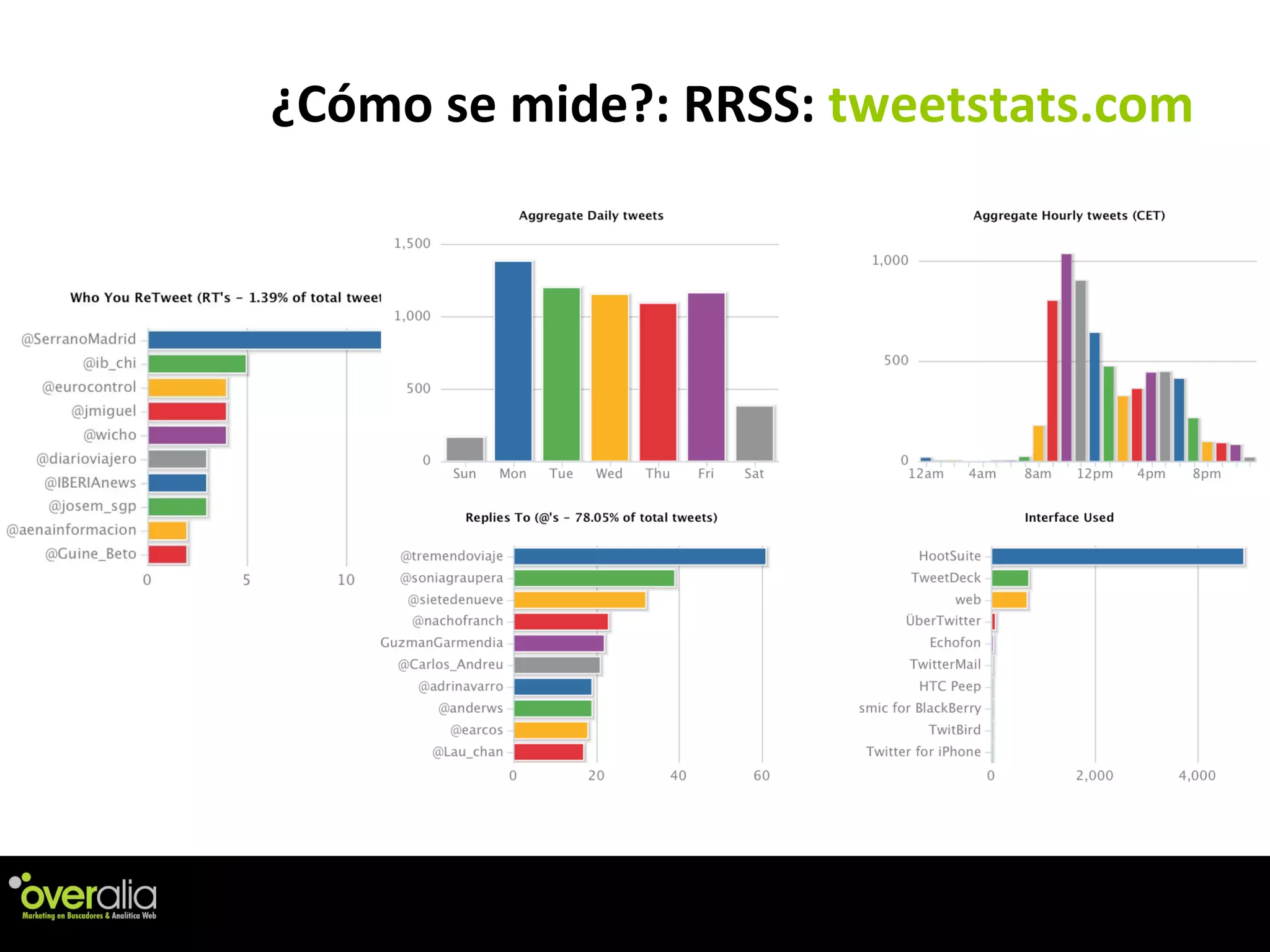 ¿C ómo se mide?: RRSS:  tweetstats.com 