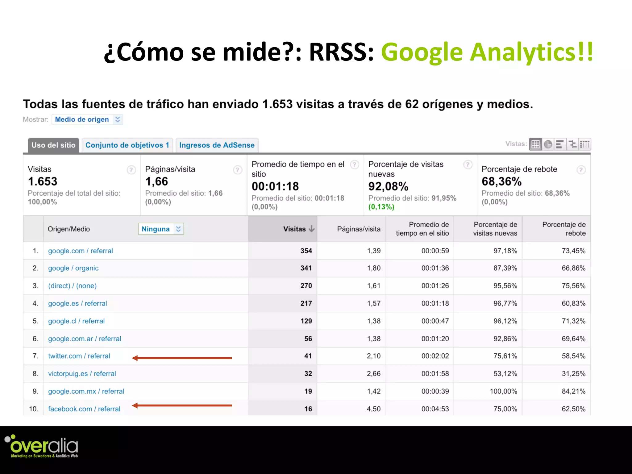 ¿C ómo se mide?: RRSS:  Google Analytics!! 