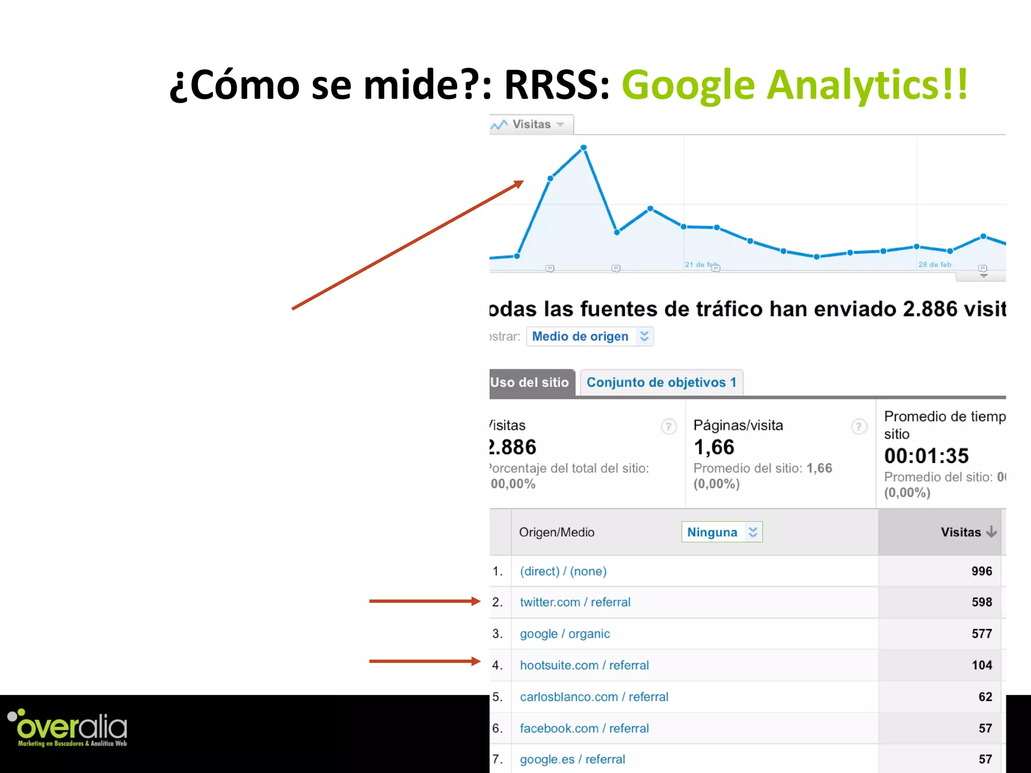 ¿C ómo se mide?: RRSS:  Google Analytics!! 