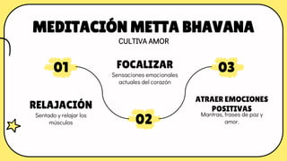 FOCALIZAR
Sensaciones emocionales
actuales del corazón
ATRAER EMOCIONES
POSITIVAS
Mantras, frases de paz y
amor.
RELAJACIÓN
Sentado y relajar los
músculos
01
MEDITACIÓN METTA BHAVANA
CULTIVA AMOR
02
03
 