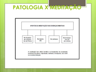 PATOLOGIA X MEDITAÇÃO

 